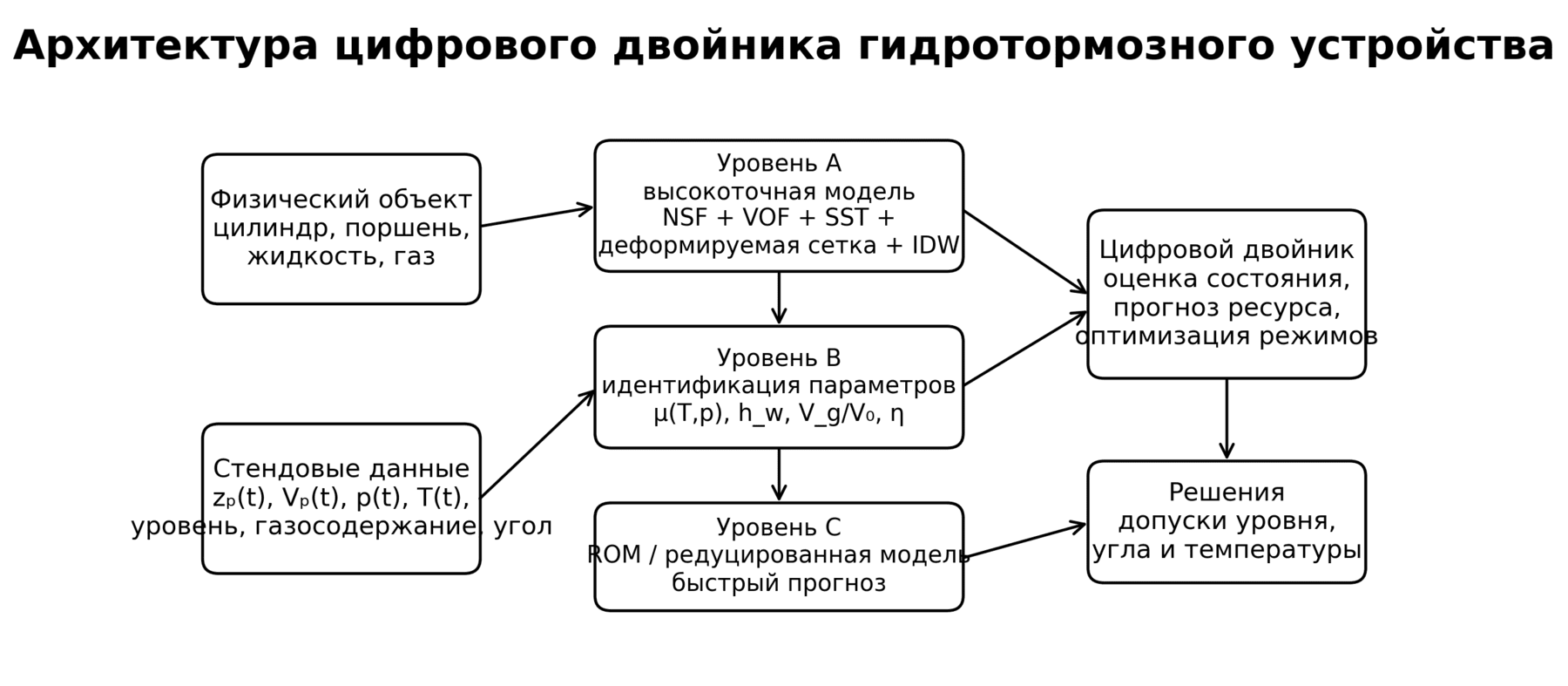 Рисунок 1. Архитектура цифрового двойника гидроамортизатора.