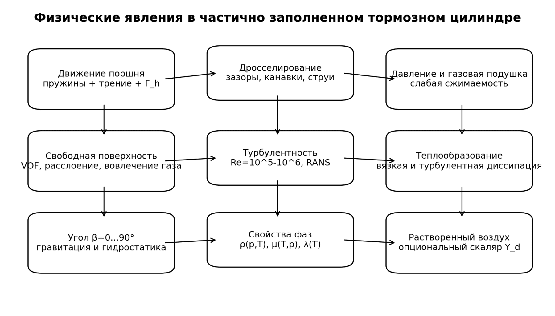 Рисунок 2. Карта физических явлений в частично заполненном тормозном цилиндре.