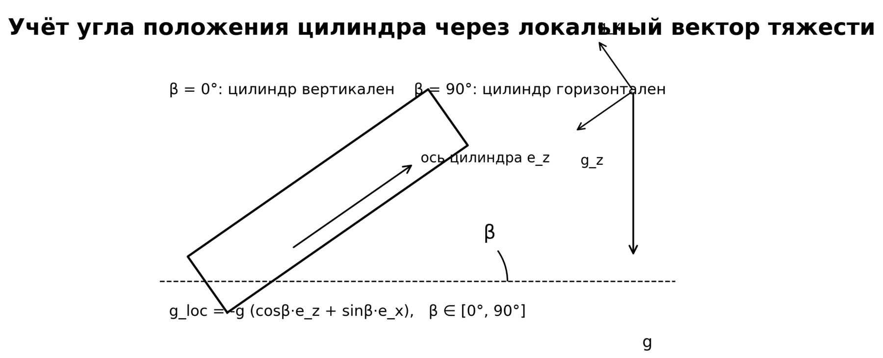 Рисунок 3. Учёт угла положения цилиндра через локальный вектор тяжести.