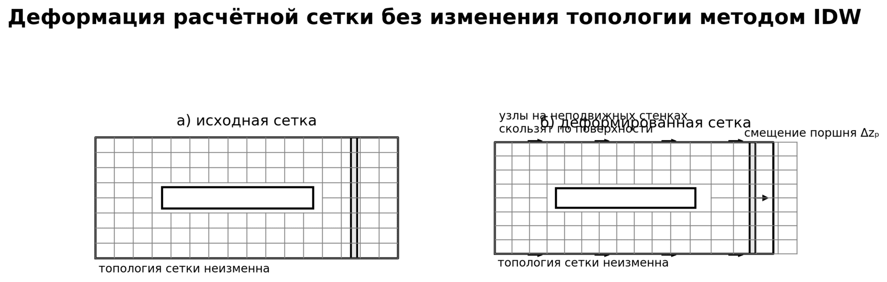 Рисунок 4. Деформация расчётной сетки без изменения топологии методом IDW.