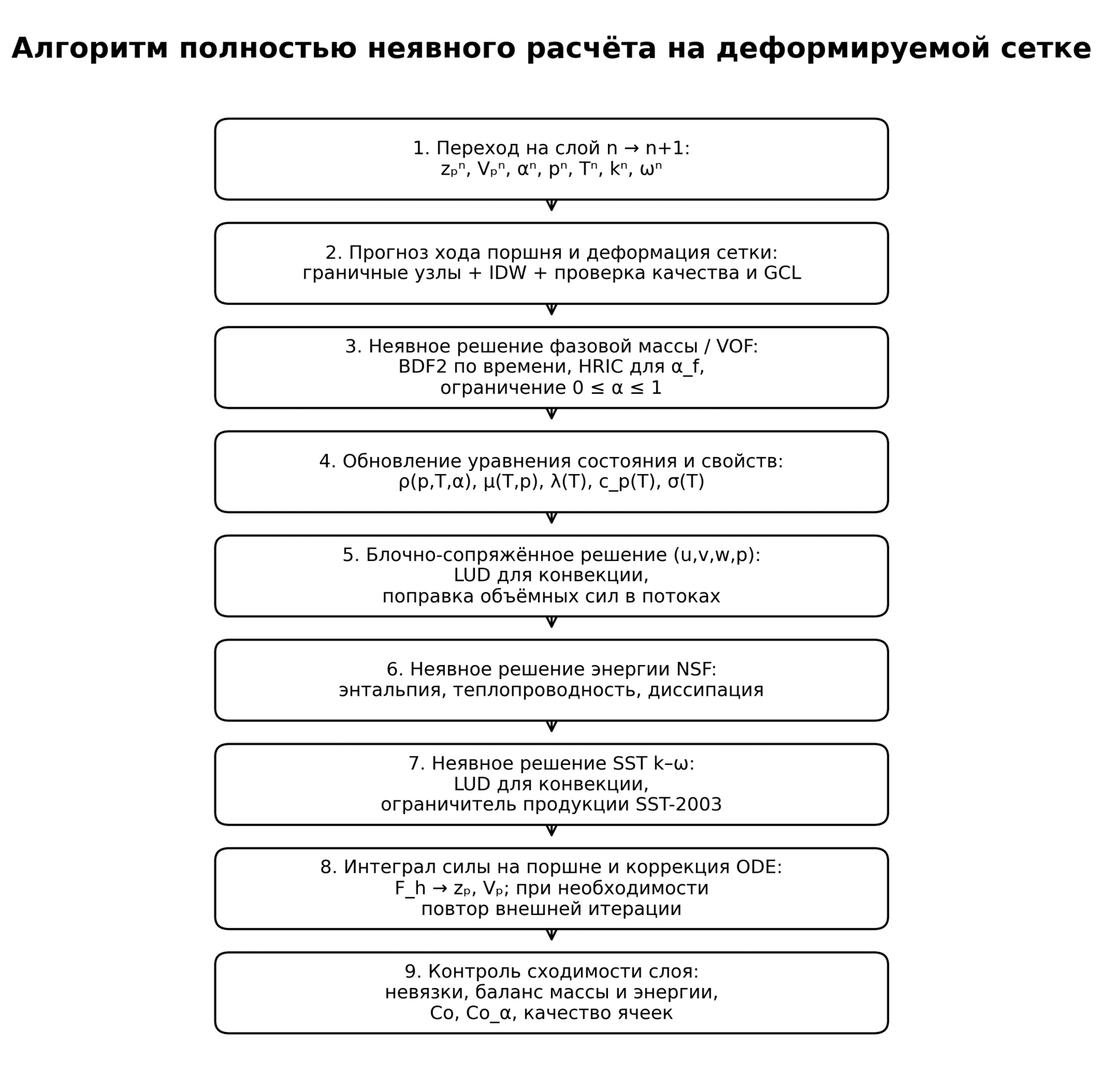 Рисунок 5. Алгоритм полностью неявного расчёта на деформируемой сетке.