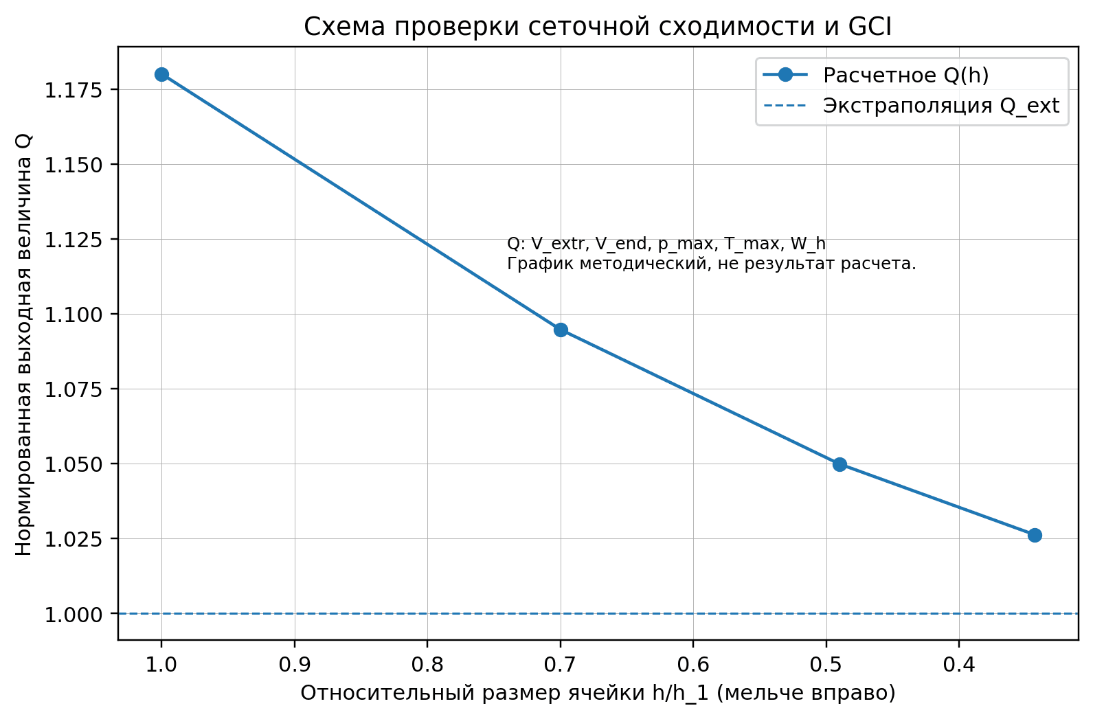 Рисунок 6. Схема проверки сеточной сходимости и GCI.