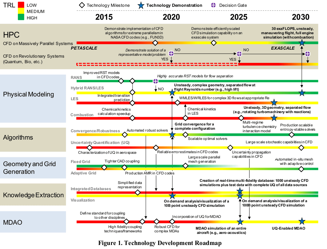 Технологическая дорожная карта CFD Vision 2030 (NASA, 2014)