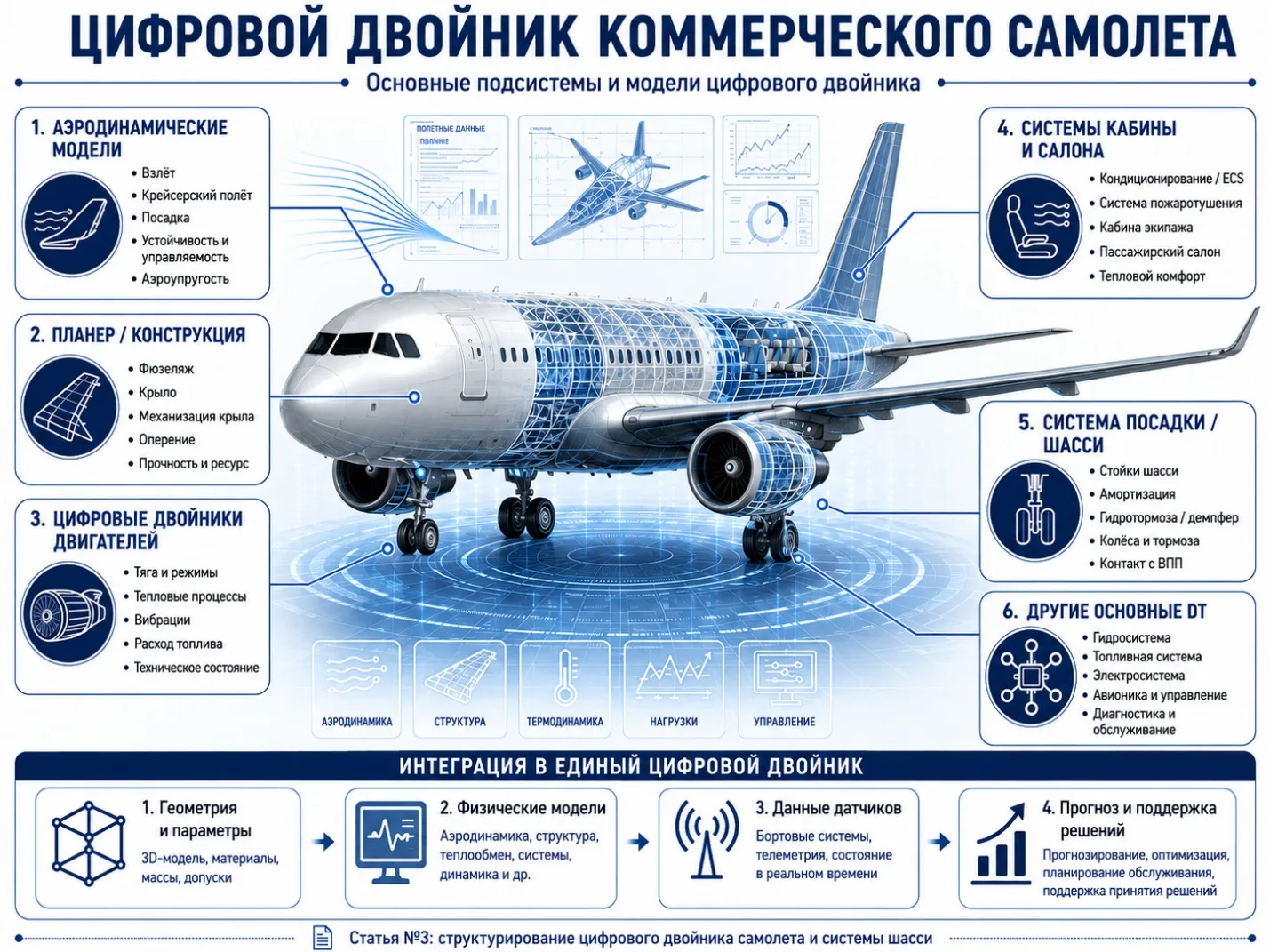 Структура цифрового двойника коммерческого самолета — основные подсистемы и модели