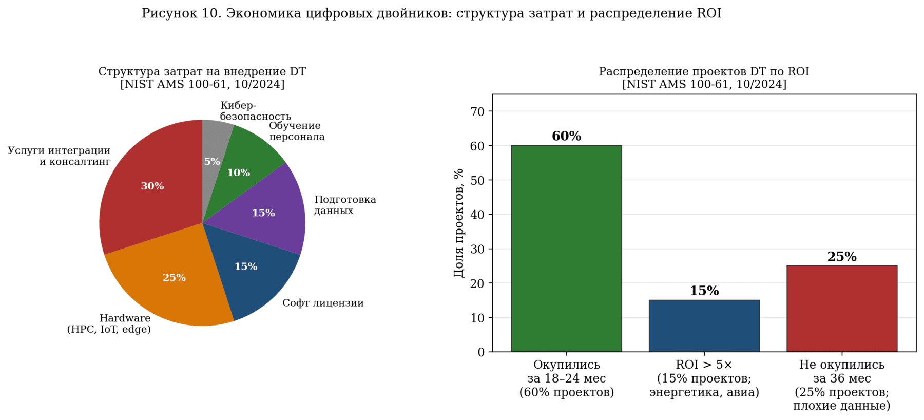 Рисунок 10. Экономика цифровых двойников: структура затрат и распределение ROI.