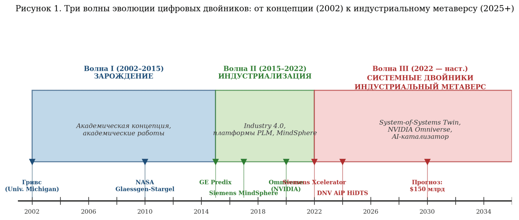 Рисунок 1. Три волны эволюции цифровых двойников: от концепции (2002) к индустриальному метаверсу (2025+).
