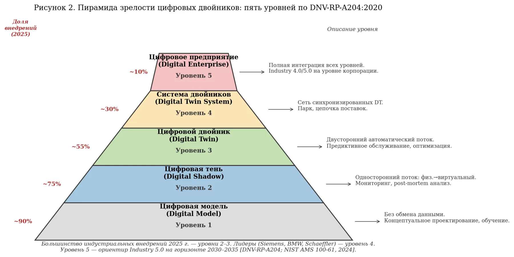 Рисунок 2. Пирамида зрелости цифровых двойников: пять уровней по DNV-RP-A204:2020.