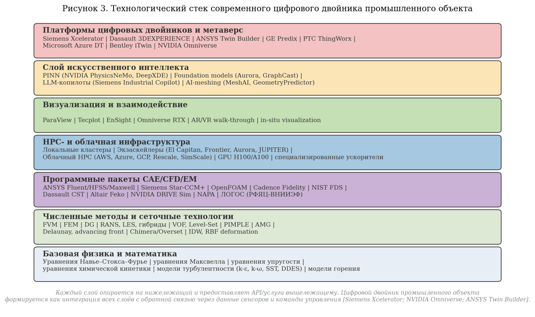Рисунок 3. Технологический стек современного цифрового двойника промышленного объекта.