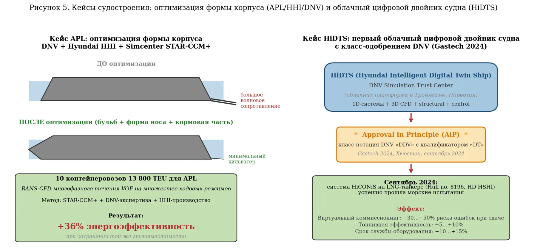 Рисунок 5. Кейсы судостроения: оптимизация формы корпуса (APL/HHI/DNV) и облачный цифровой двойник судна (HiDTS).