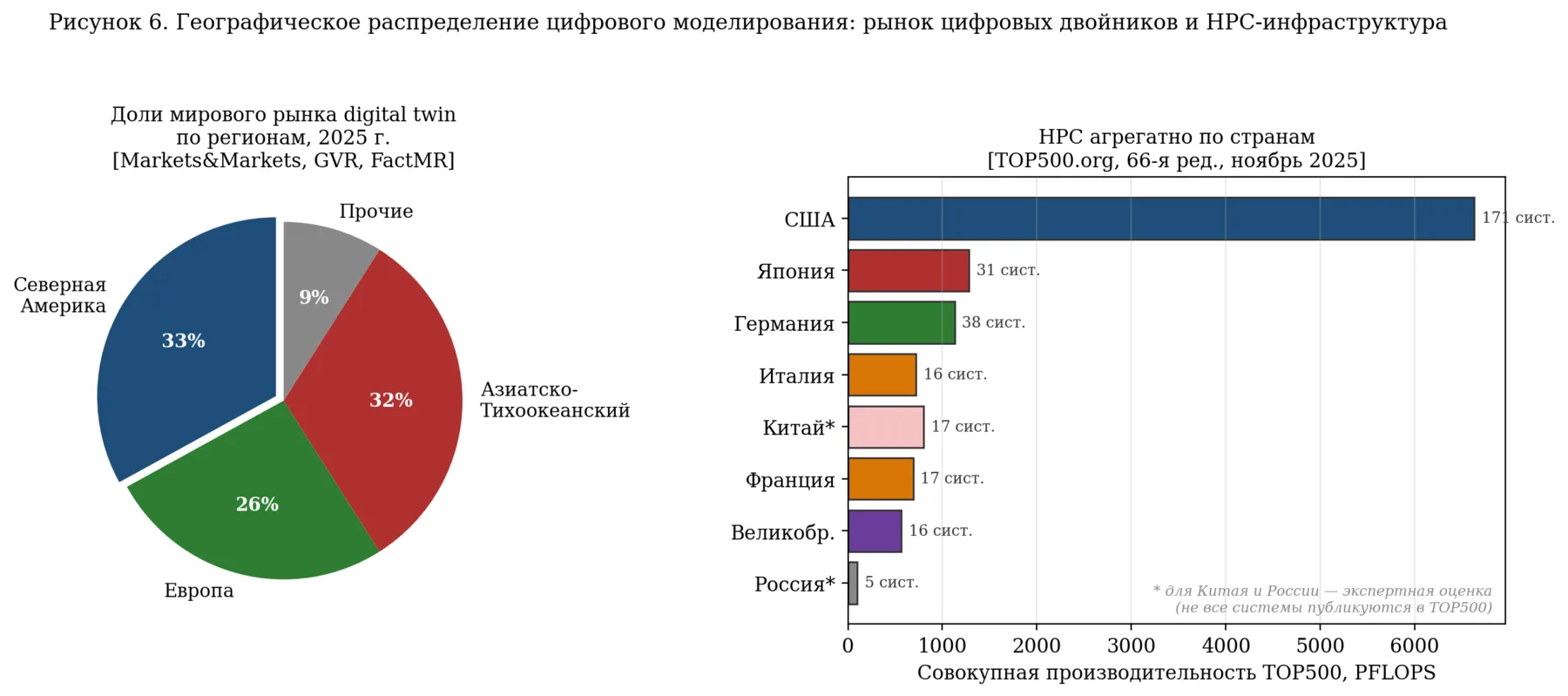 Рисунок 6. Географическое распределение цифрового моделирования: рынок цифровых двойников и HPC-инфраструктура.