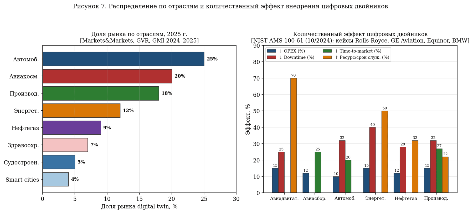 Рисунок 7. Распределение по отраслям и количественный эффект внедрения цифровых двойников.