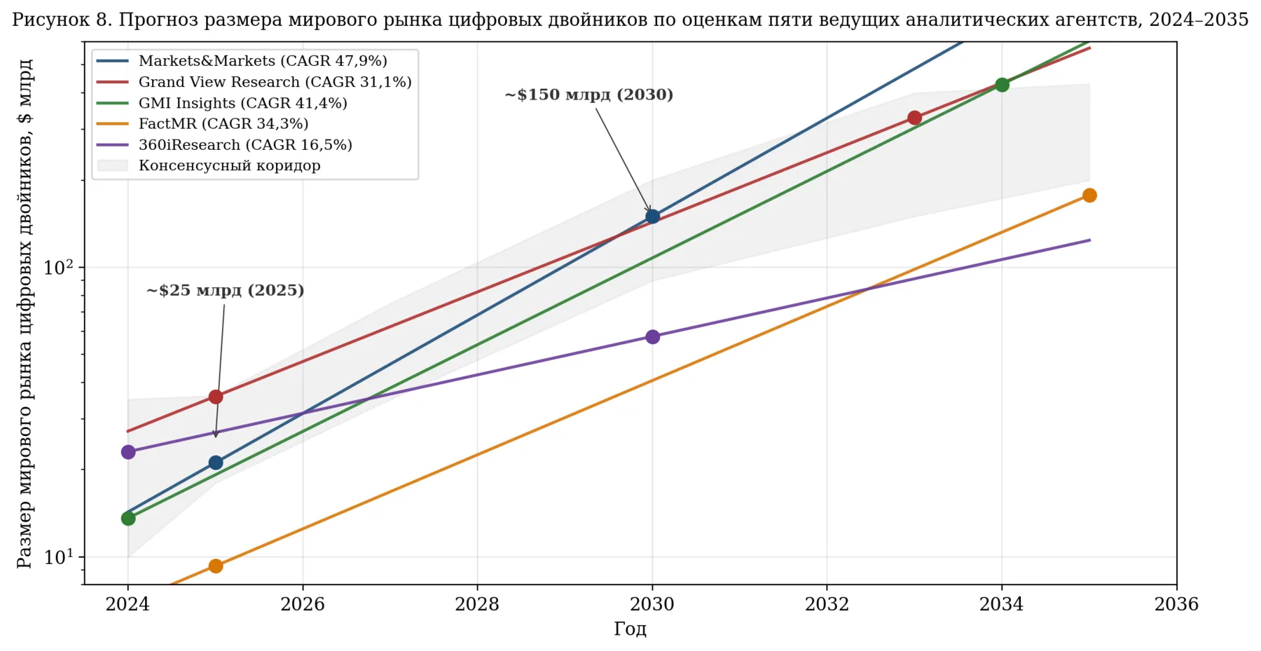 Рисунок 8. Прогноз размера мирового рынка цифровых двойников по оценкам пяти ведущих аналитических агентств, 2024–2035.