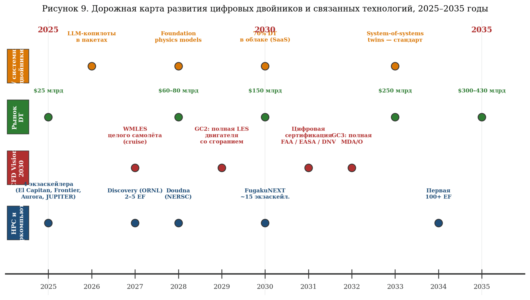Рисунок 9. Дорожная карта развития цифровых двойников и связанных технологий, 2025–2035 годы.