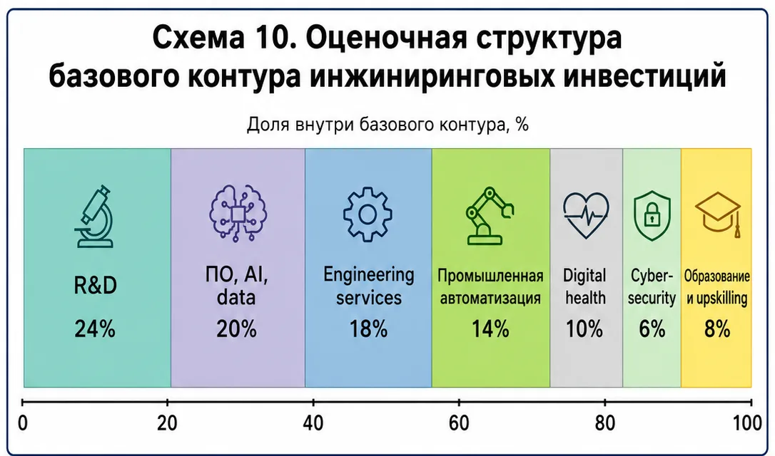 Схема 10. Оценочная структура базового контура инжиниринговых инвестиций