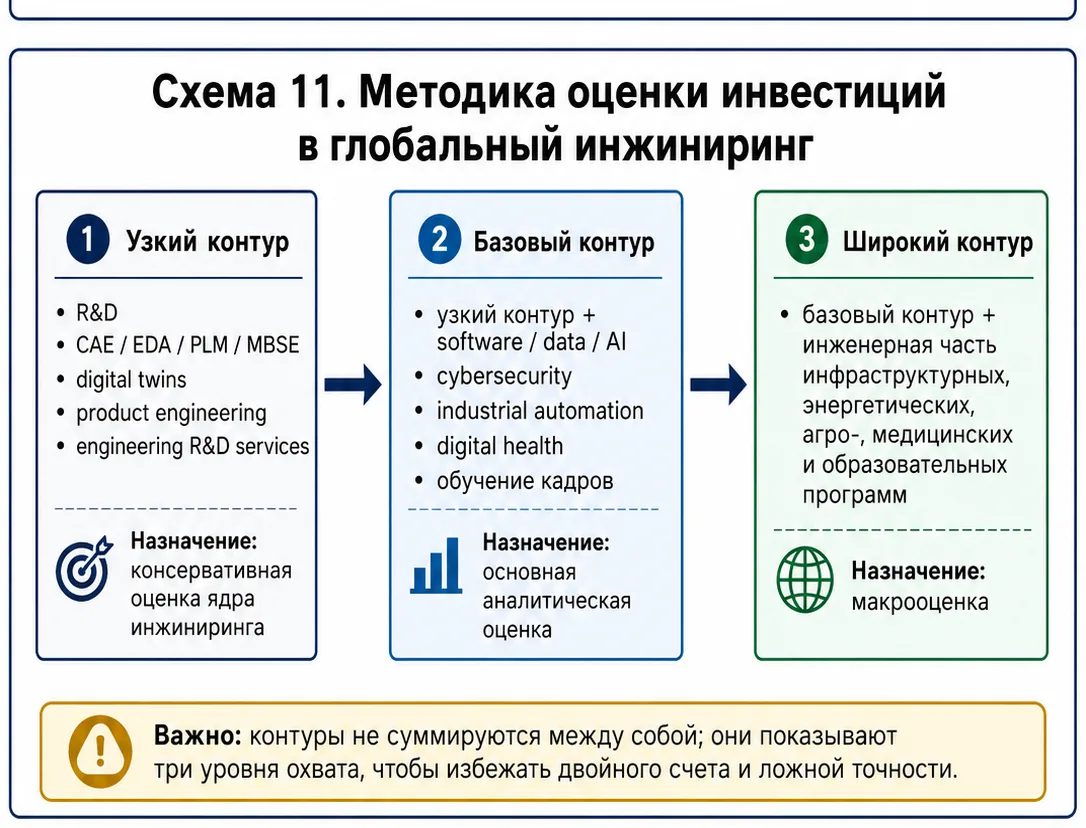Схема 11. Методика оценки инвестиций в глобальный инжиниринг