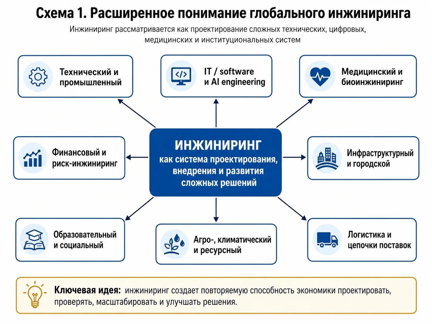 Схема 1. Расширенное понимание инжиниринга