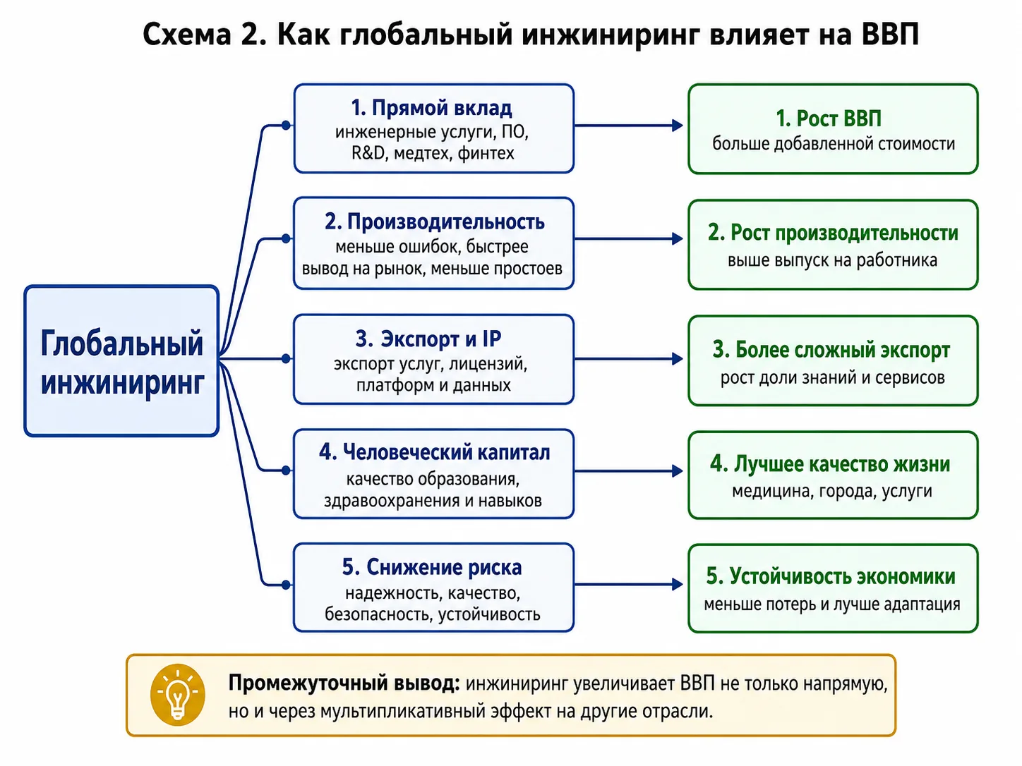 Схема 2. Механизм влияния инжиниринга на ВВП