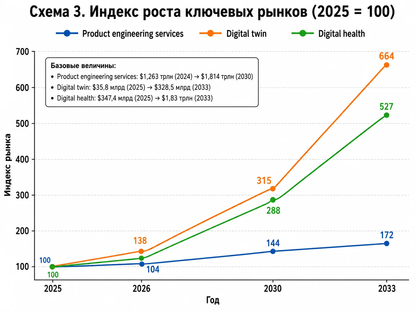 Схема 3. Индекс роста ключевых рынков (2025 = 100)