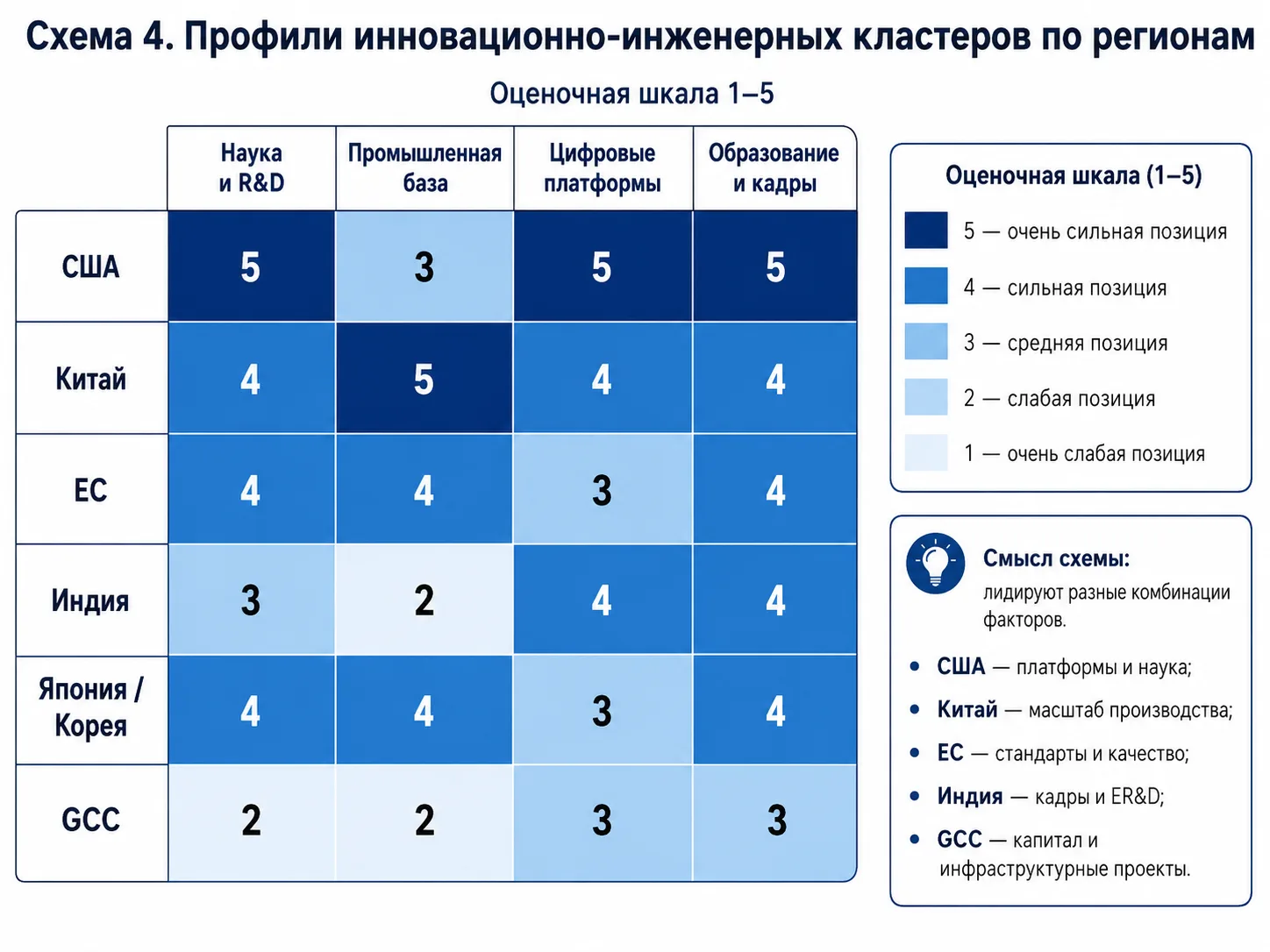 Схема 4. Профили инновационно-инженерных кластеров по регионам