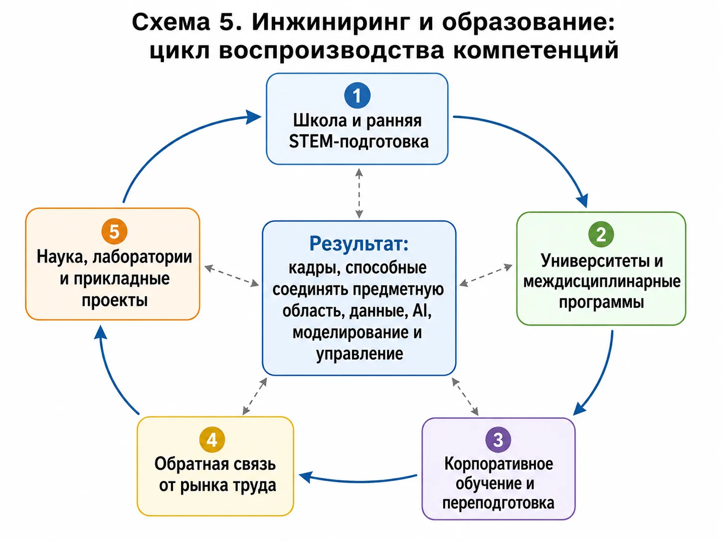 Схема 5. Инжиниринг и образование: цикл воспроизводства компетенций