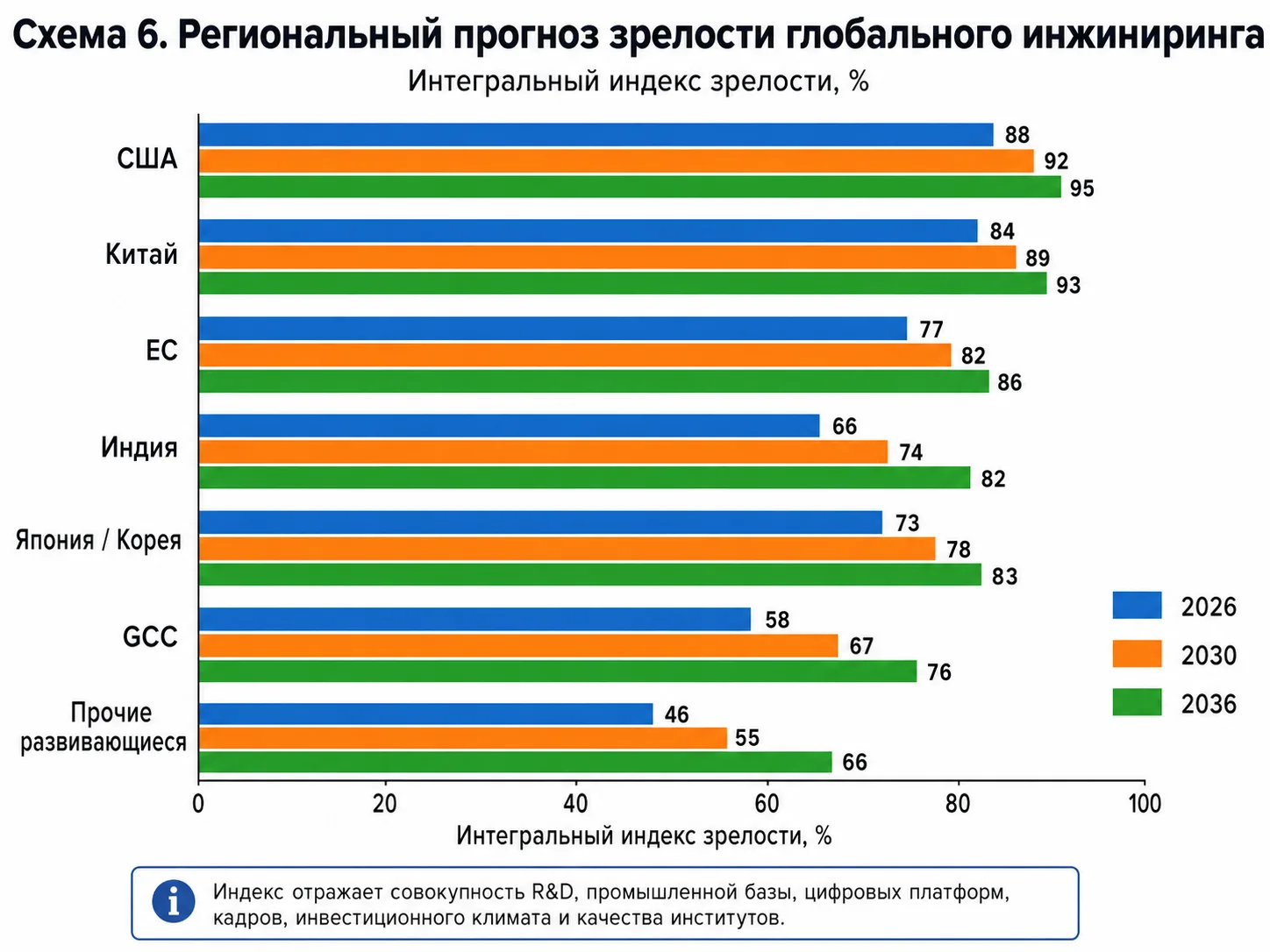 Схема 6. Региональный прогноз зрелости глобального инжиниринга (2026–2036)