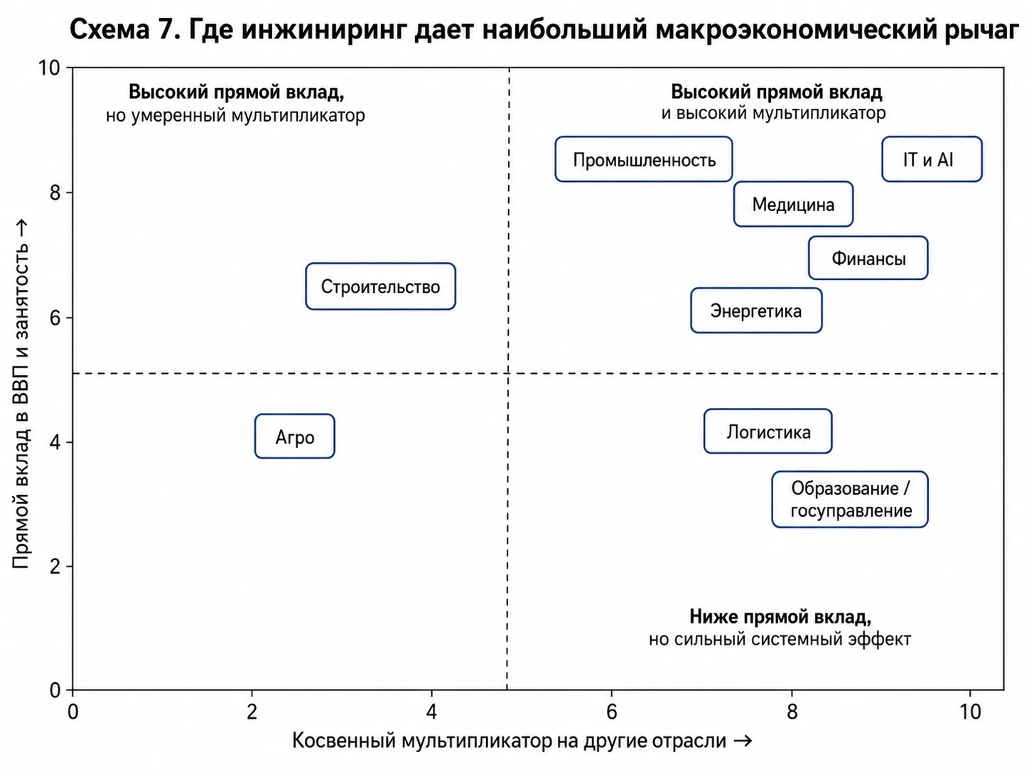 Схема 7. Где инжиниринг даёт наибольший макроэкономический рычаг