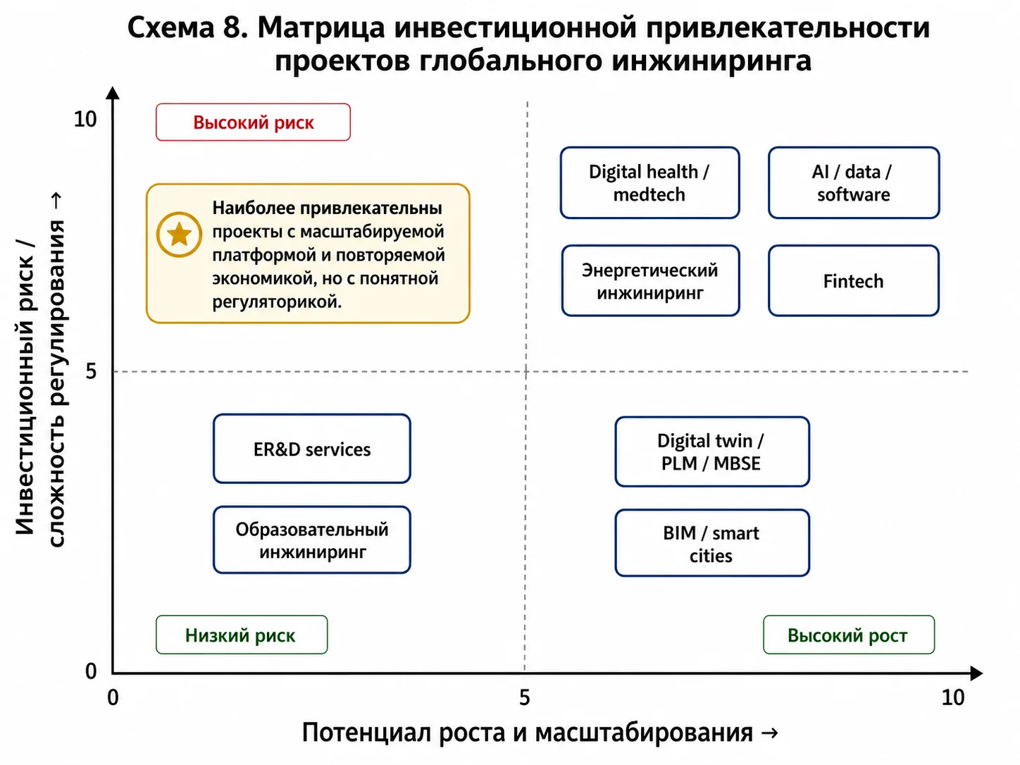 Схема 8. Матрица инвестиционной привлекательности проектов глобального инжиниринга