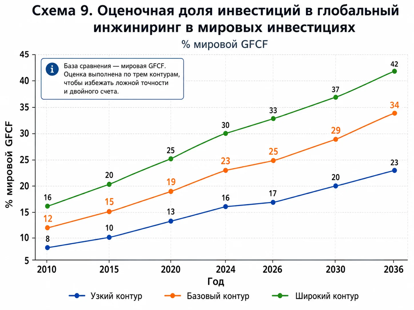 Схема 9. Оценочная доля инвестиций в глобальный инжиниринг в мировых инвестициях