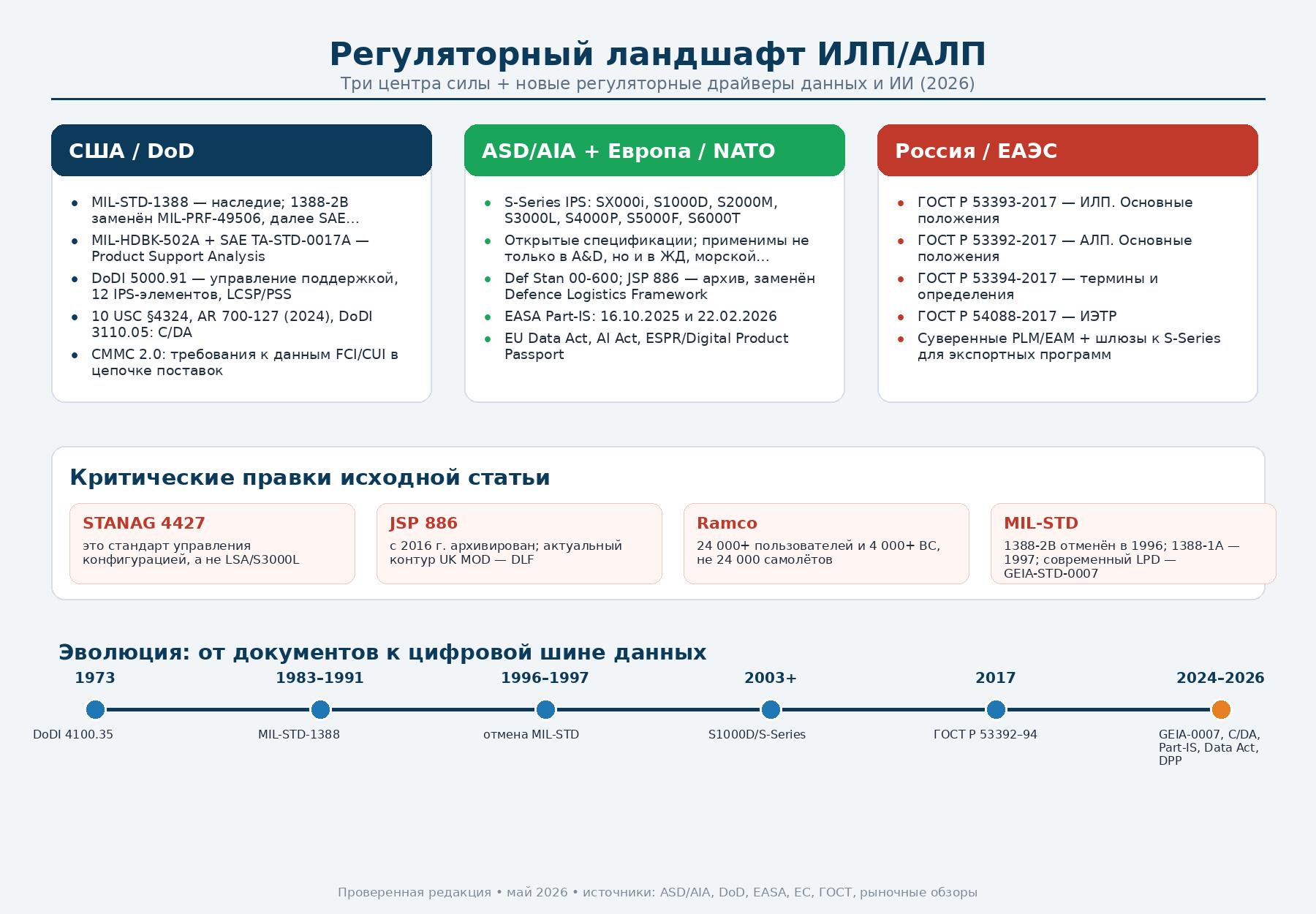 Регуляторный ландшафт ИЛП/АЛП — США, ASD/AIA S-Series, ГОСТ Р, NATO STANAG