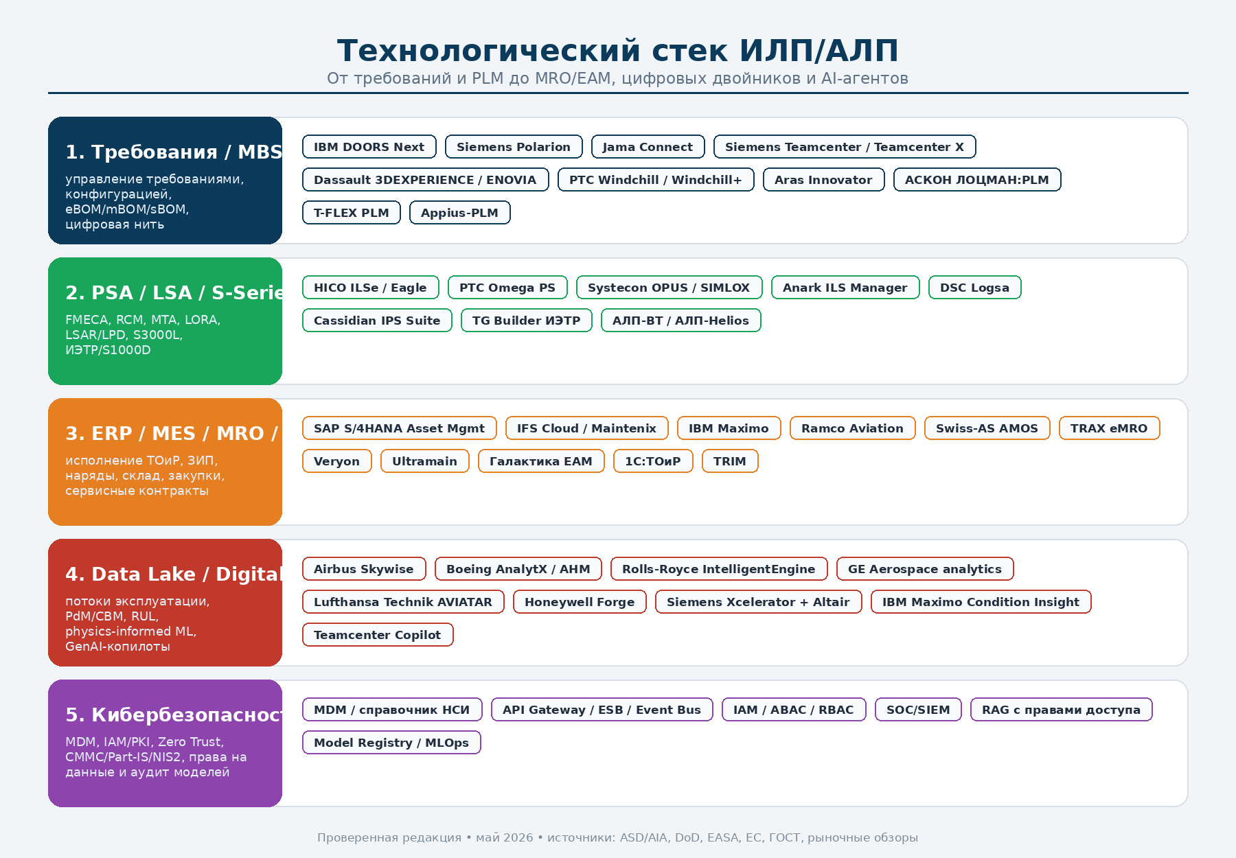 Рисунок 2. Технологический стек ИЛП/АЛП