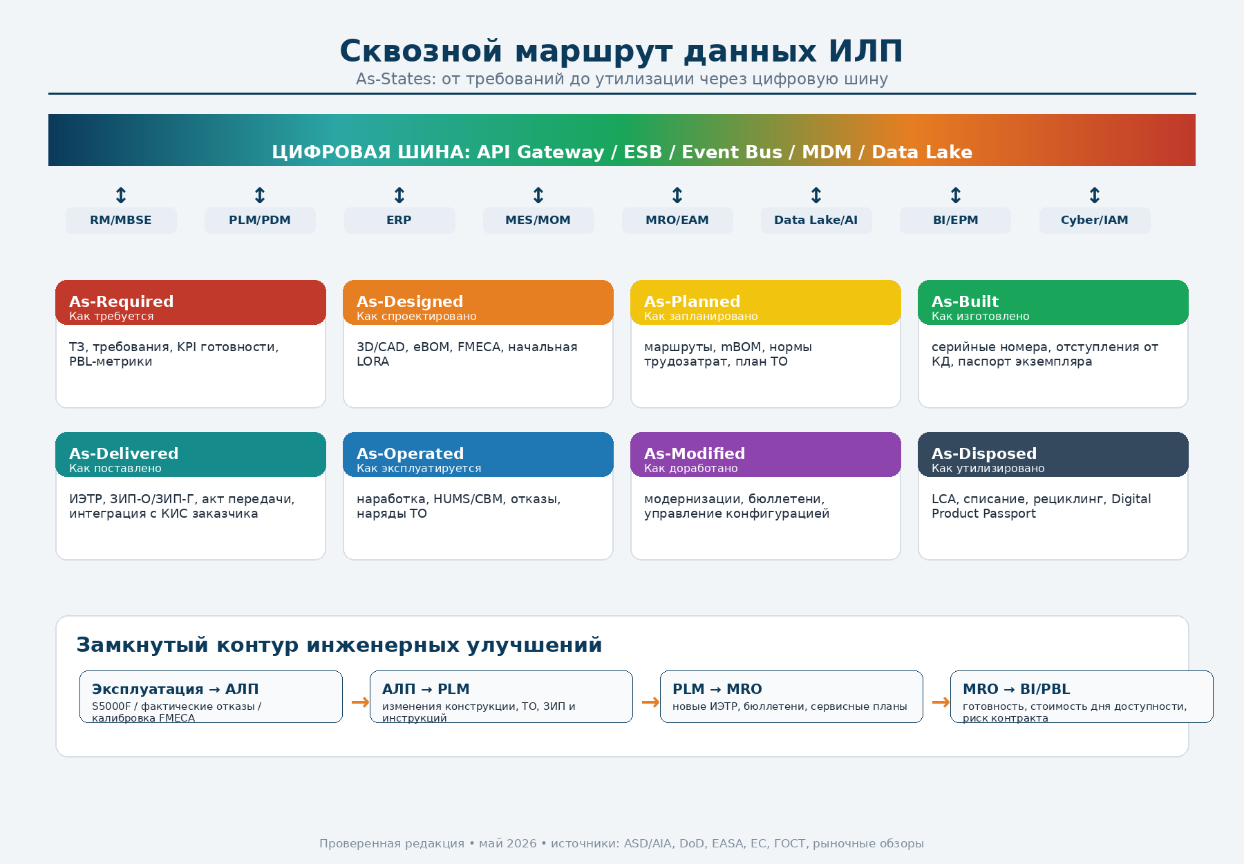 Рисунок 3. Сквозной маршрут данных ИЛП