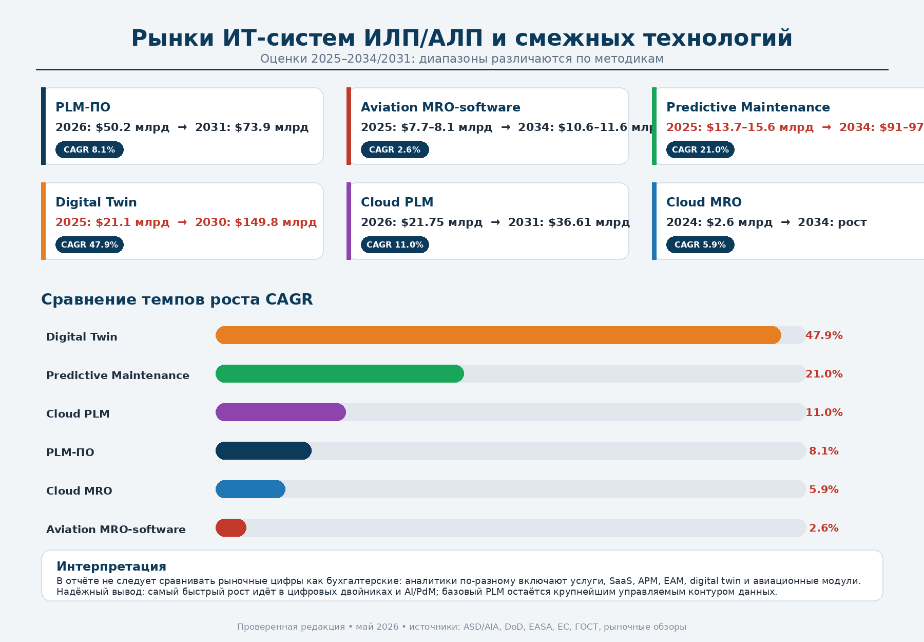 Рисунок 4. Рынки ИТ-систем ИЛП/АЛП и смежных технологий