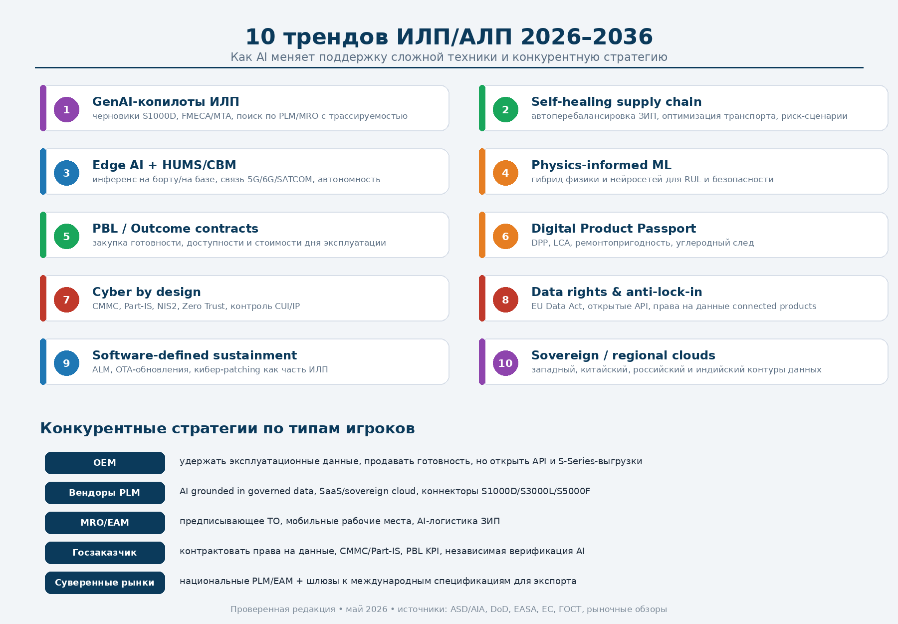 Рисунок 6. Тренды и конкурентные стратегии ИЛП/АЛП 2026–2036