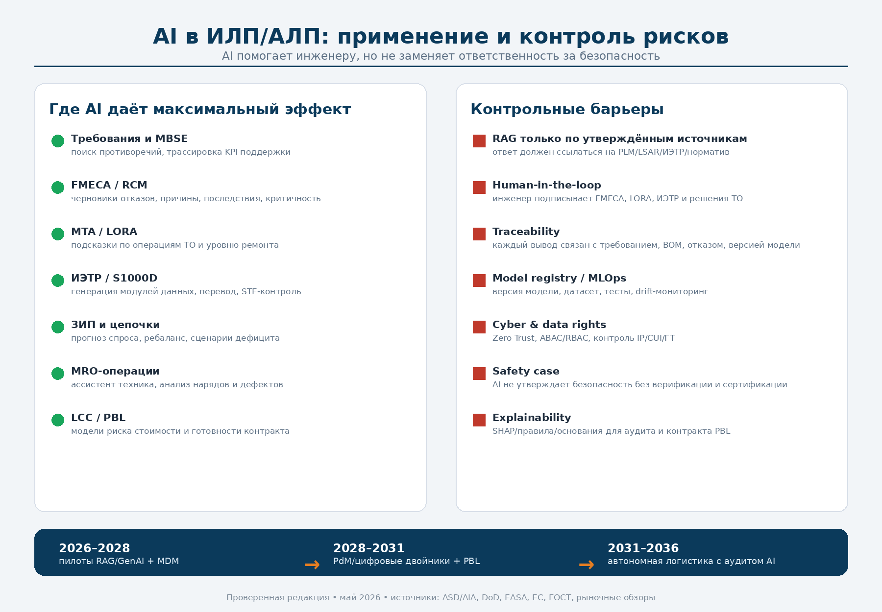 Рисунок 5. AI в ИЛП/АЛП: применение и контроль рисков