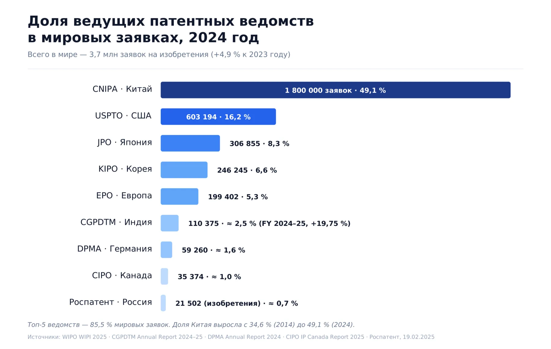 Инфографика. Доля ведущих патентных ведомств в мировых заявках, 2024. Источники: Всемирная организация интеллектуальной собственности (WIPI 2025), Патентное ведомство Индии, Патентное ведомство Германии, Патентное ведомство Канады, Роспатент.