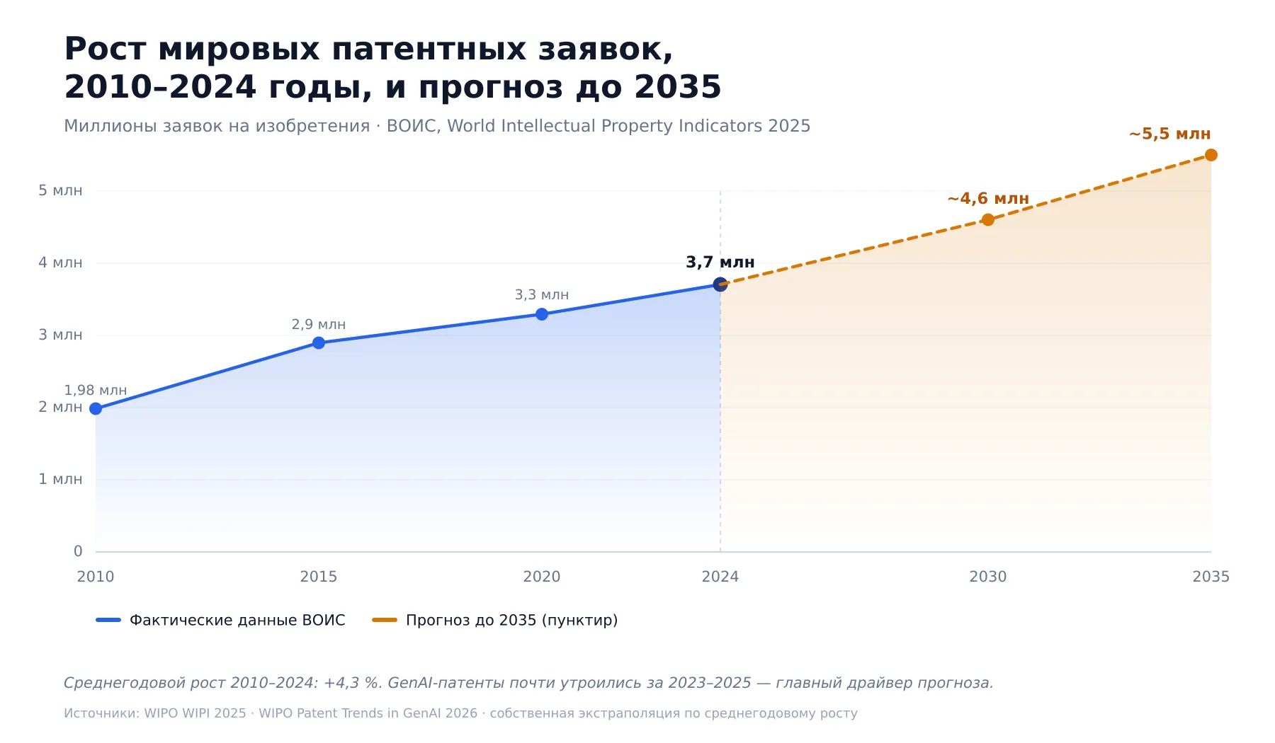 Инфографика. Рост мировых патентных заявок, 2010–2024 годы, и прогноз до 2035 года. Источники: Всемирные показатели интеллектуальной собственности 2025 года; отчёт Всемирной организации интеллектуальной собственности о тенденциях патентования в области генеративного искусственного интеллекта 2026 года.