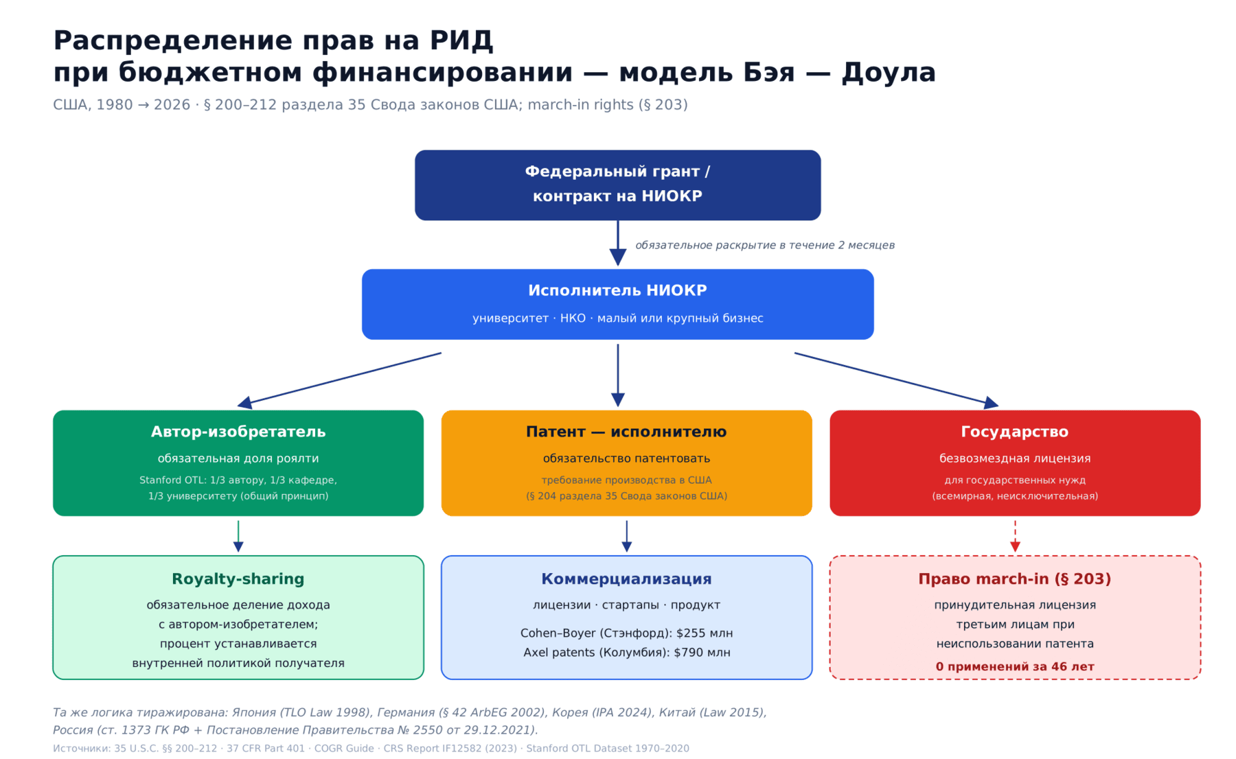 Схема. Распределение прав на результаты интеллектуальной деятельности при бюджетном финансировании — модель Закона Бэя — Доула. Источники: § 200–212 раздела 35 Свода законов США; часть 401 раздела 37 Свода федеральных правил; руководство Совета по государственным исследовательским отношениям.