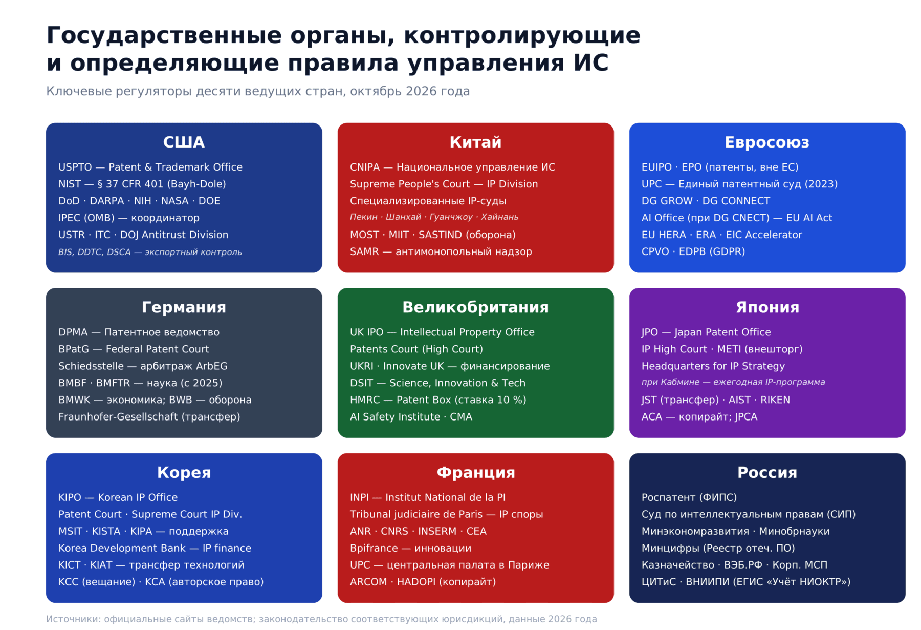 Инфографика. Государственные органы, контролирующие и определяющие правила управления интеллектуальной собственностью в десяти ведущих странах. Источники: официальные сайты ведомств, 2026 год.
