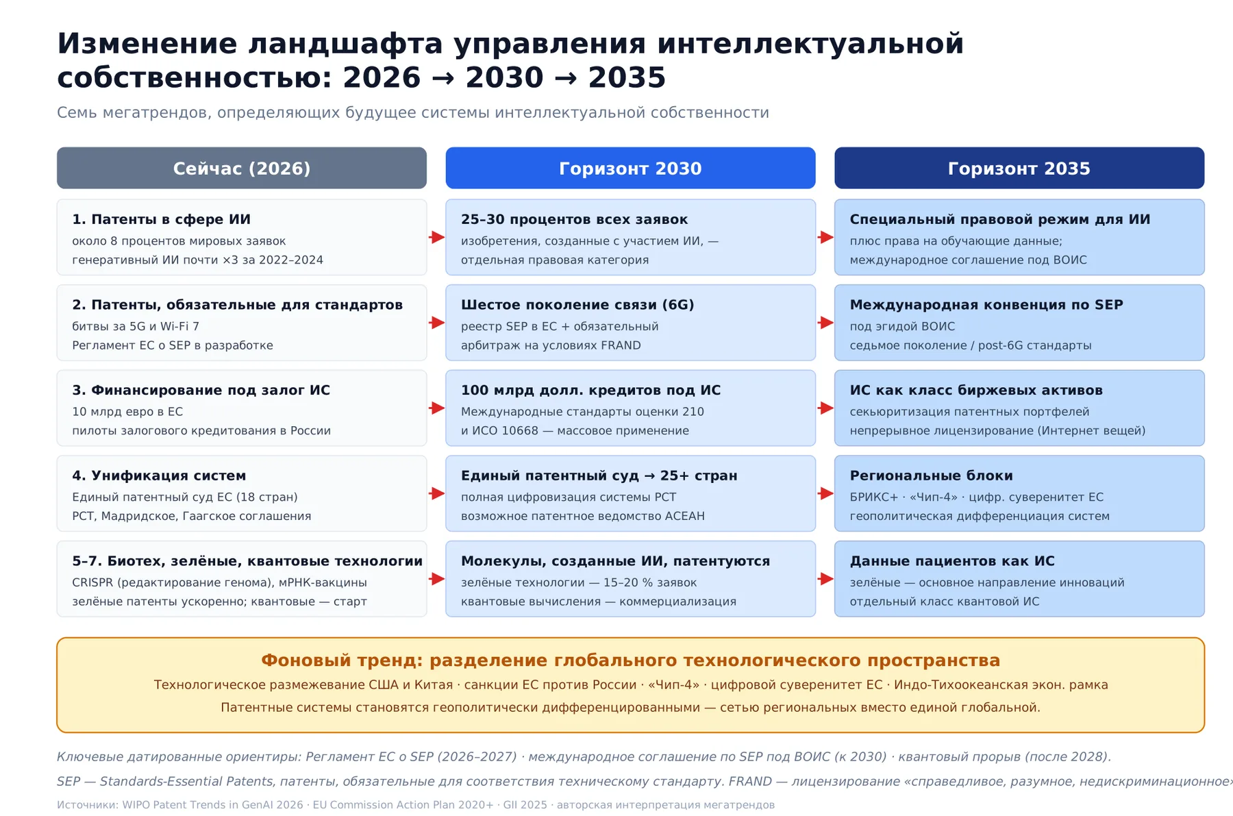 Инфографика. Изменение институциональной среды управления интеллектуальной собственностью: 2026 → 2030 → 2035. Источники: отчёт Всемирной организации интеллектуальной собственности о тенденциях патентования в области генеративного искусственного интеллекта 2026 года; План действий Европейской комиссии 2020 года и далее; Глобальный инновационный индекс 2025 года.