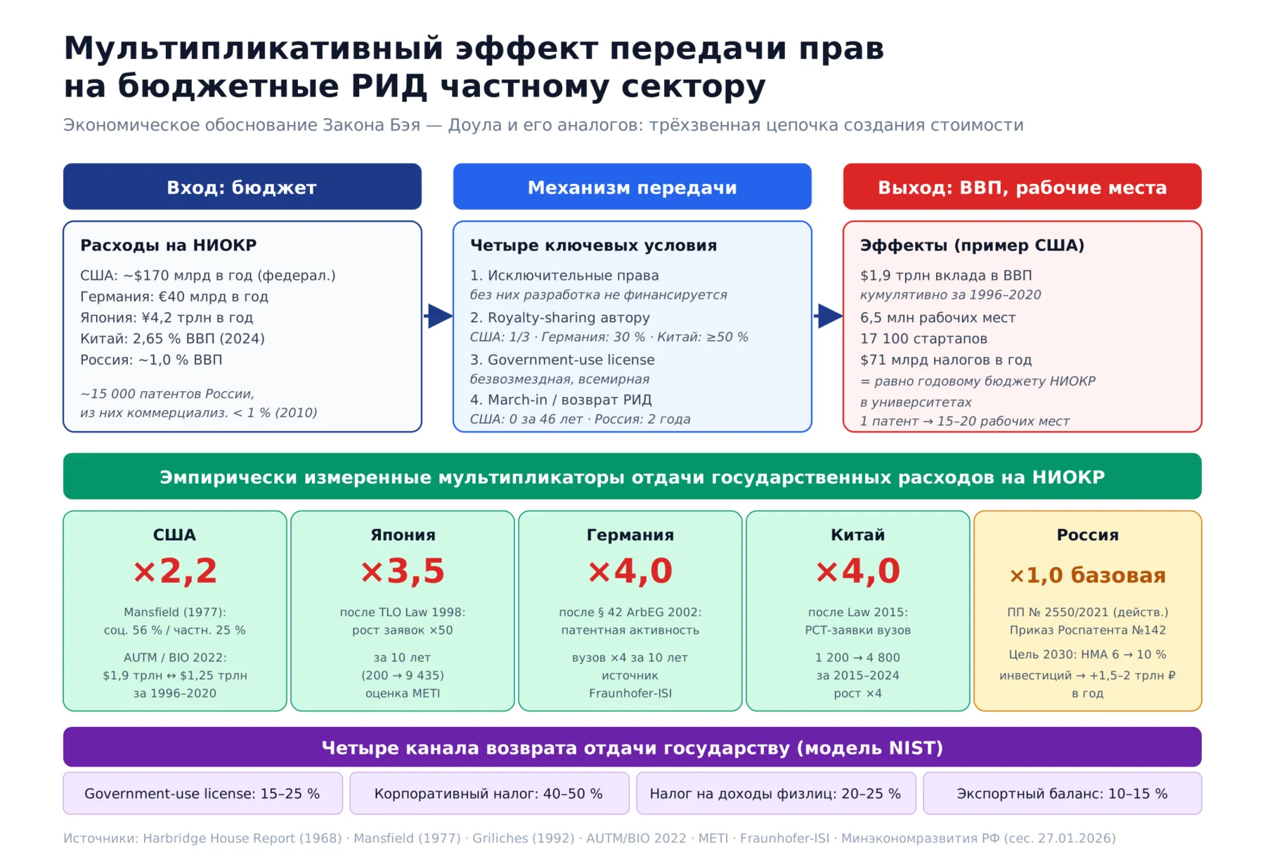 Инфографика. Мультипликативный эффект передачи прав на результаты интеллектуальной деятельности, созданные за счёт бюджета: трёхзвенная цепочка создания стоимости. Источники: Мэнсфилд (1977); Грилихес (1992); Ассоциация управляющих университетскими технологиями и Организация биотехнологической инновации (2022); Министерство экономики, торговли и промышленности Японии; Институт системных и инновационных исследований общества Фраунгофера; Министерство экономического развития России.