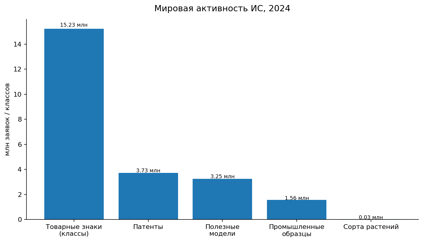 Глобальная патентная активность