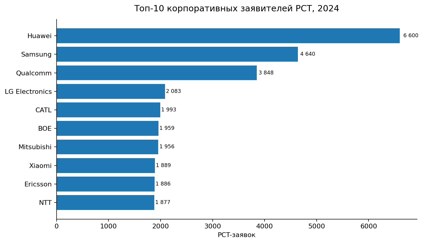 Топ корпоративных заявителей PCT