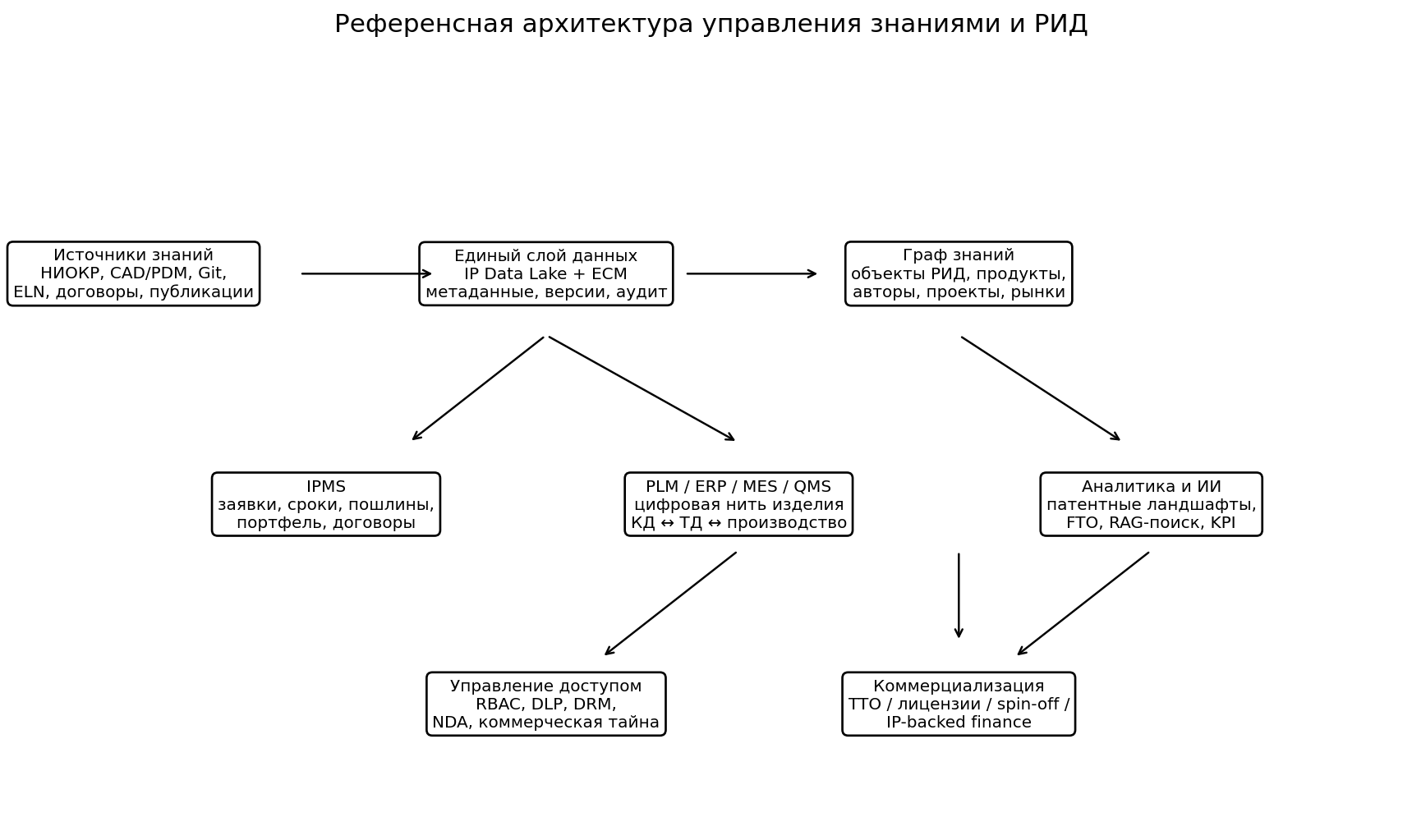 Референс-архитектура системы управления знаниями и РИД