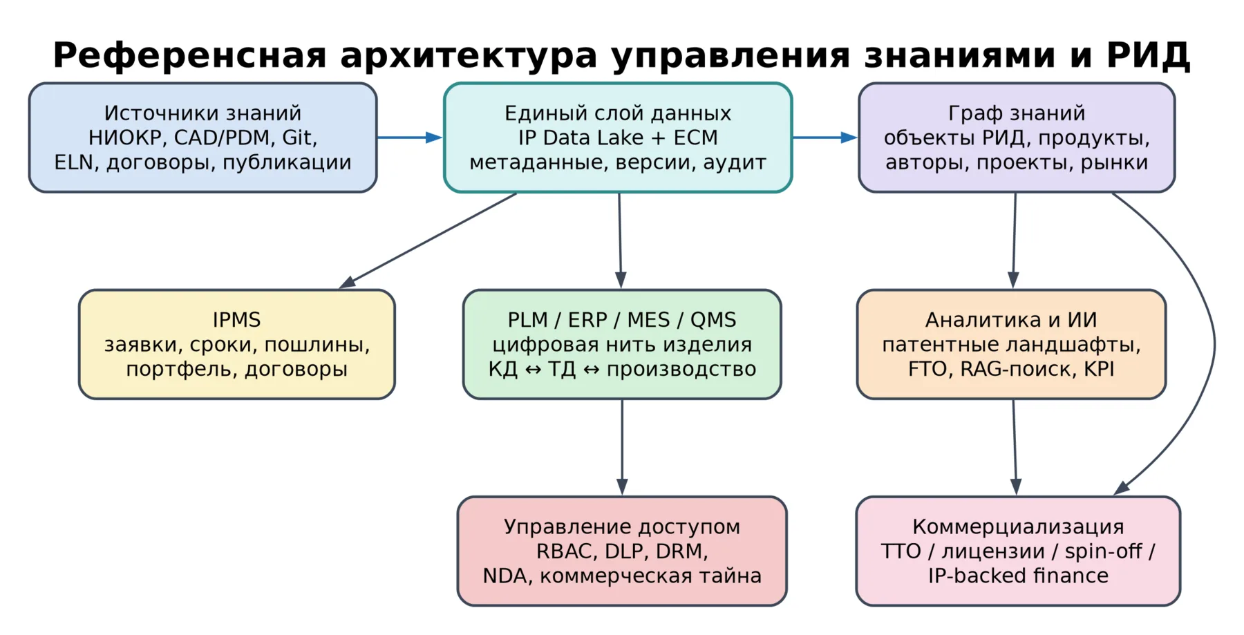 Референс-архитектура системы управления знаниями и РИД