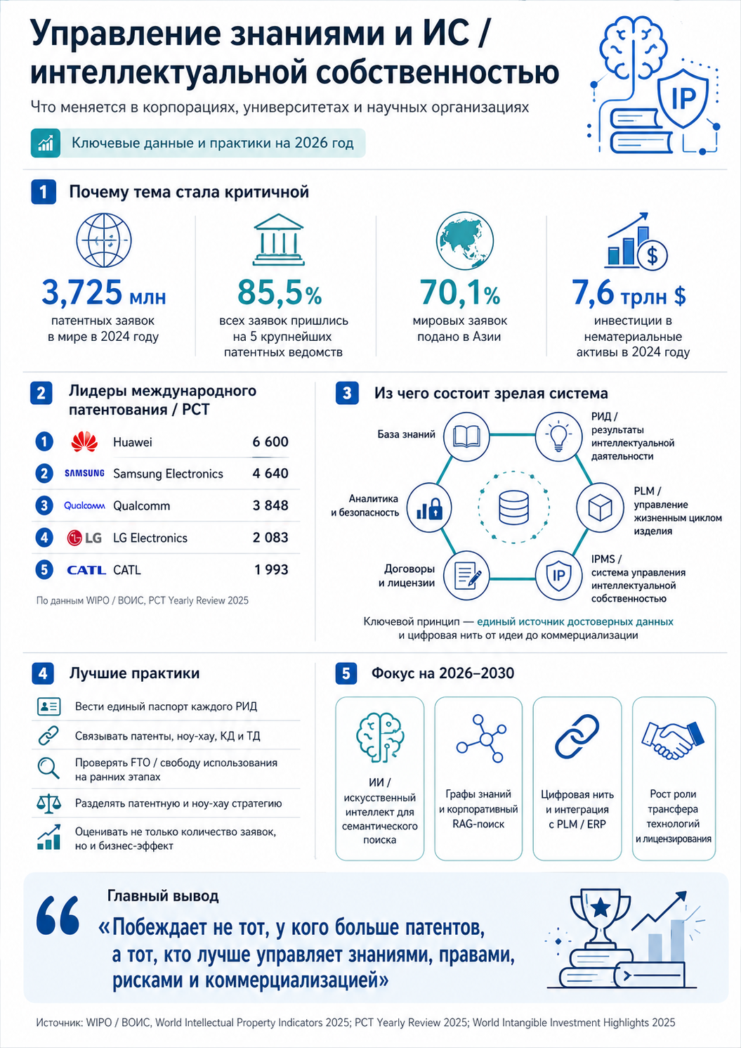 Инфографика: управление знаниями и ИС