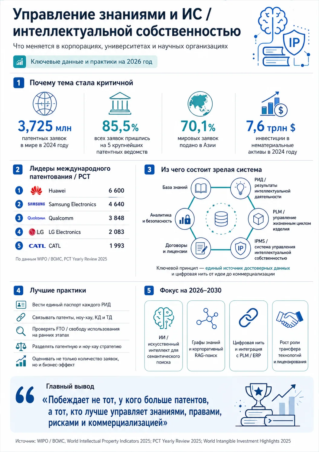 Инфографика: управление знаниями и ИС