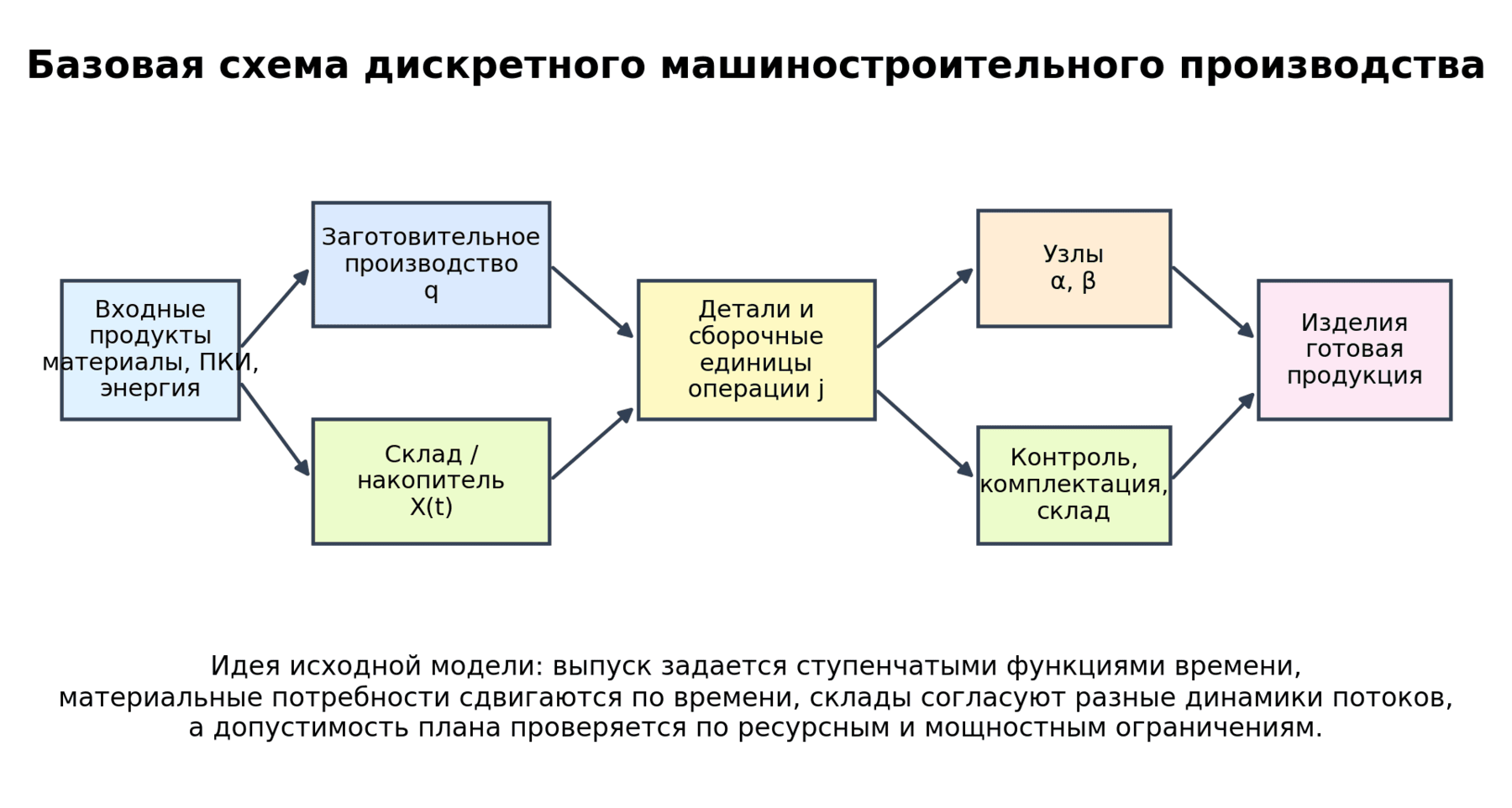 Рисунок 1. Базовая схема дискретного машиностроительного производства