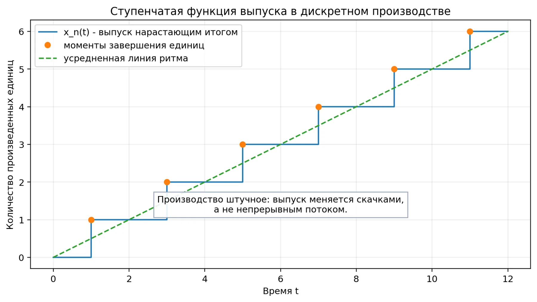 Рисунок 2. Ступенчатая функция выпуска в дискретном производстве