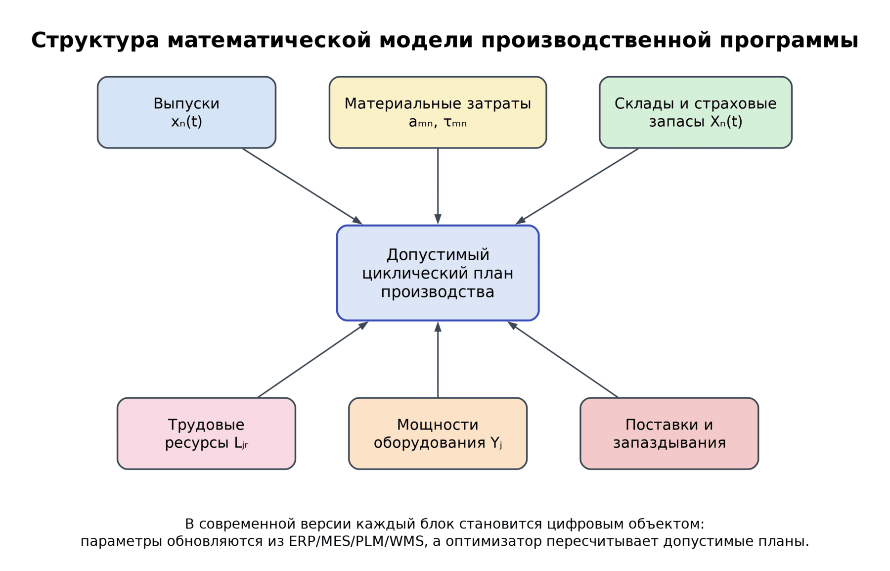 Рисунок 3. Структура математической модели производственной программы