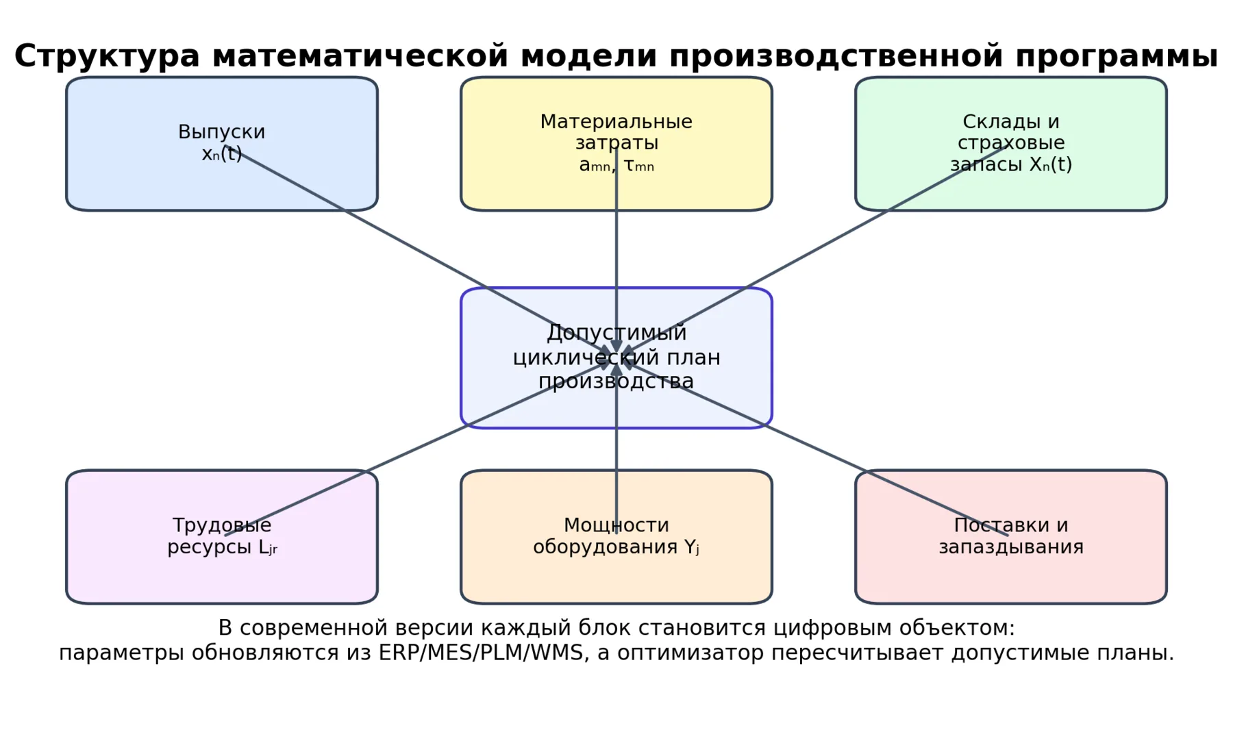 Рисунок 3. Структура математической модели производственной программы